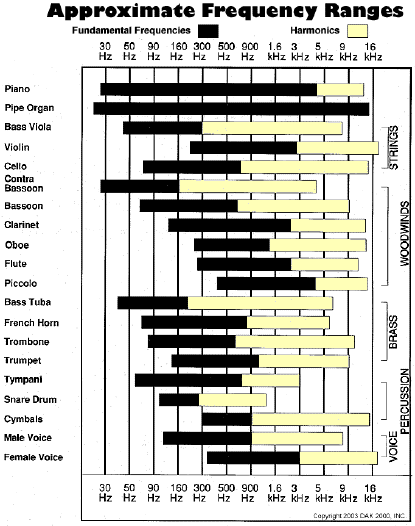 chart of frequency rates of different sounds/instruments