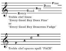 image containing mnemonics techniques to remember lines and spaces of treble clef