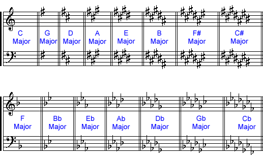 image of all key signatures