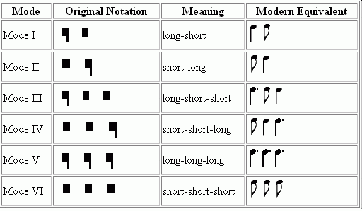 chart depicting the rhythmic modes