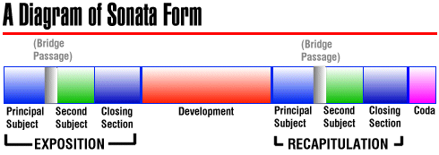 Diagram of the Sonata Form